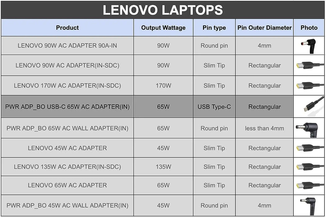 Lenovo Original 65W 20V 3.25A Standard USB Type-C AC Universal Adapter Charger (4X20M26274)