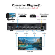 AV Access Versatile 2×4 4K HDMI & DP Video Wall Processor w/ Multiple Layouts, Cascaded up to 4×6, Bezel Correction, Wide-Screen Support (4KVW24)