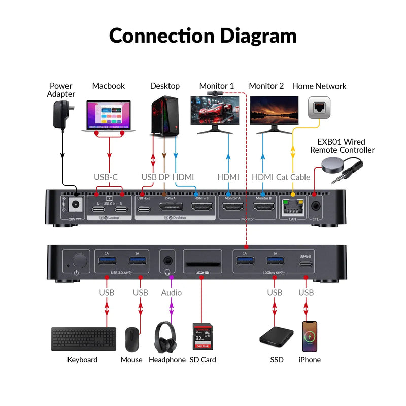 AV Access iDock M10 KVM Switch 10 In 1 Docking Station for MacBook and PC, Usb C, Dual 4K HDMI Displays, 1 Laptop + 1 Desktop Switching, High Refresh Rates, 100W Charging AV Access