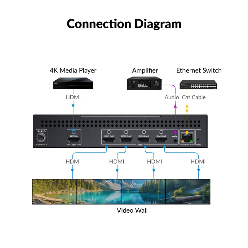AV Access Versatile 1×4 4K HDMI Video Wall Processor with Advanced Bezel Correction, Wide-Screen Support, and Customizable Layouts