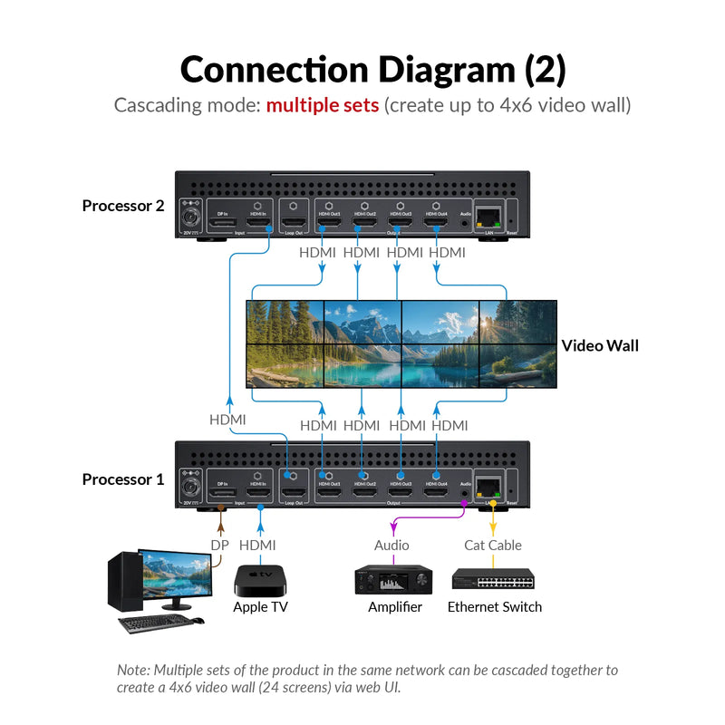 AV Access Versatile 2×4 4K HDMI & DP Video Wall Processor w/ Multiple Layouts, Cascaded up to 4×6, Bezel Correction, Wide-Screen Support (4KVW24)
