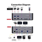 AV Access iDock D23 8K DisplayPort KVM Switch 12 In 1 Docking Station for 2 Desktop PCs, Triple Monitor Design, 1G Ethernet, USB 3.0, 165/144/120Hz for Gaming AV Access