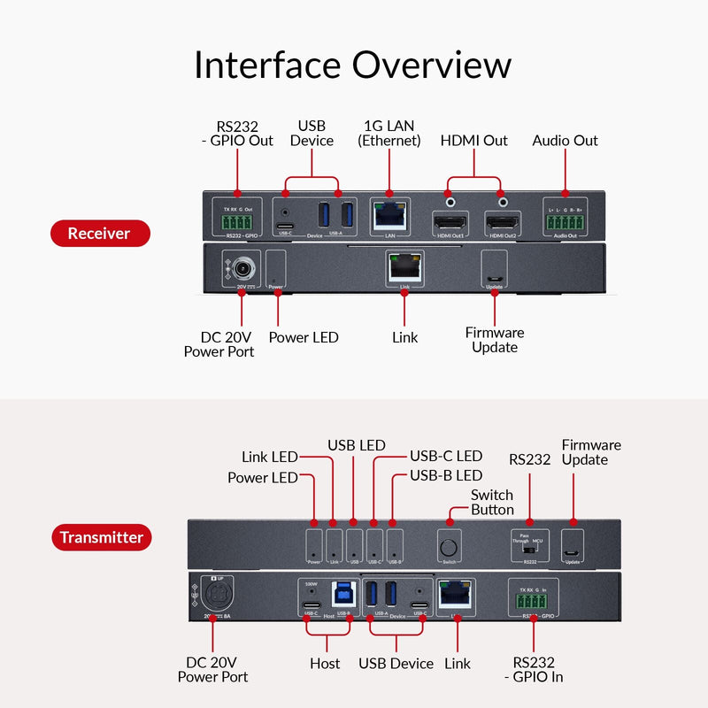 AV Access 4KEX100-BYOM