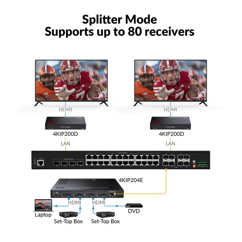AV Access 4KIP204E 4-Input 4K AV over IP Encoder for HDMI Matrix & 8×8 Video Wall