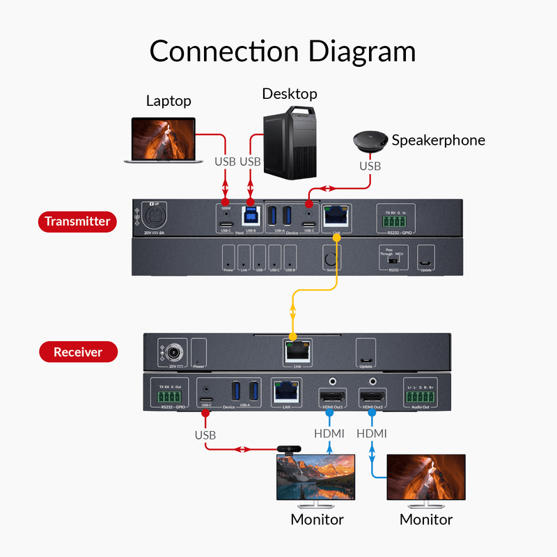 AV Access 4KEX100-BYOM 4K BYOM Meeting Room Extender – Dual 4K@60Hz up to 100m, 100W USB-C PD, USB 3.2, Gigabit Ethernet