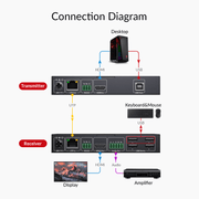 AV Access 4KEX40-KVM Zero-Latency 4K HDMI KVM Extender – 40m over Cat 6, HDMI 2.0, USB 2.0, Bi-directional PoC & RS-232