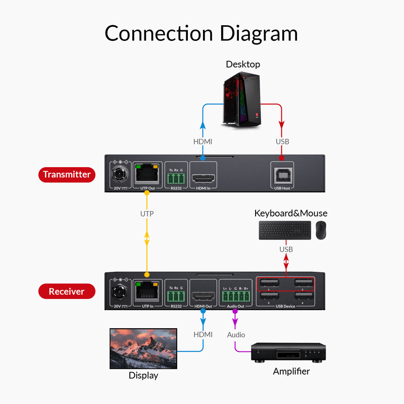 AV Access 4KEX40-KVM Zero-Latency 4K HDMI KVM Extender – 40m over Cat 6, HDMI 2.0, USB 2.0, Bi-directional PoC & RS-232