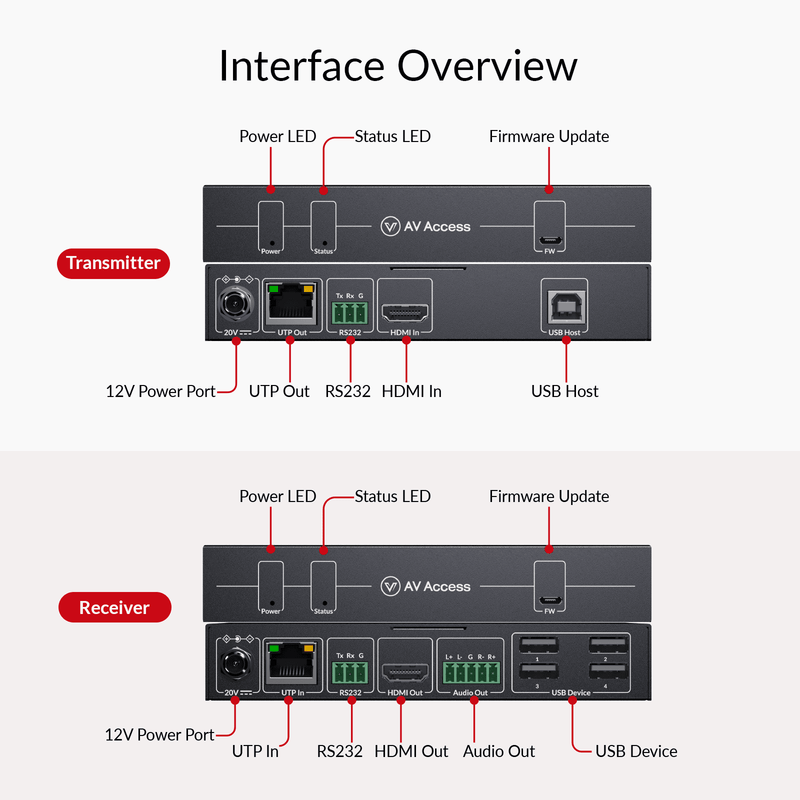 AV Access 4KEX40-KVM Zero-Latency 4K HDMI KVM Extender – 40m over Cat 6, HDMI 2.0, USB 2.0, Bi-directional PoC & RS-232