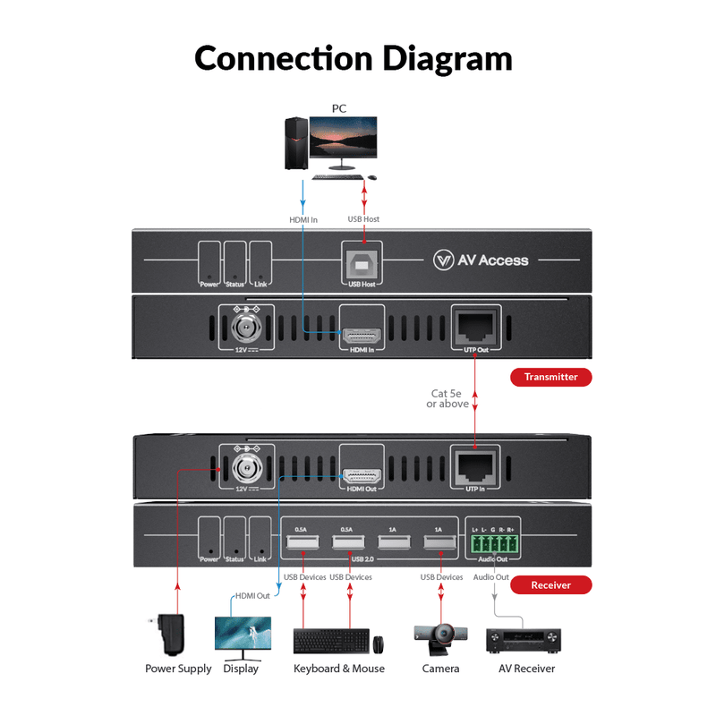 AV Access 4KEX50-KVM Zero-Latency 4K HDMI KVM Extender – 50m over Cat, 4-Port USB 2.0, up to 1080P@240Hz