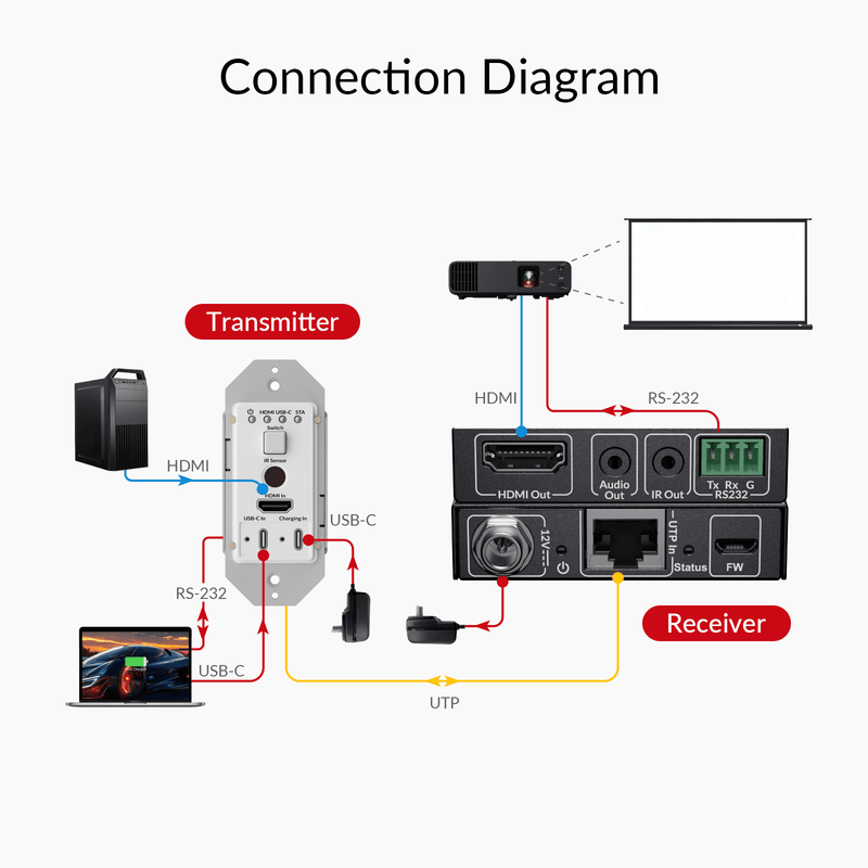 AV Access 4KEX70W-H2 4K USB-C & HDMI Wall Plate Extender – 70m over Cat 6, 100W PD, HDCP 2.3, IR & RS-232