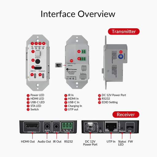 AV Access 4KEX70W-H2 4K USB-C & HDMI Wall Plate Extender – 70m over Cat 6, 100W PD, HDCP 2.3, IR & RS-232
