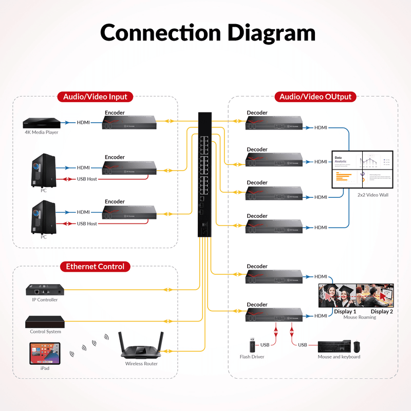 AV Access 4KIPJ200E KVM over IP Matrix Encoder – 4K@60Hz, <4ms Latency, Video Wall, PoE+