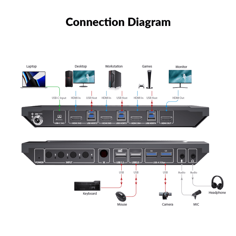 AV Access 4KSW41C-KVM 4x1 4K USB-C & HDMI KVM Switch – 60W Laptop Charging, USB 3.0, up to 1080P@240Hz