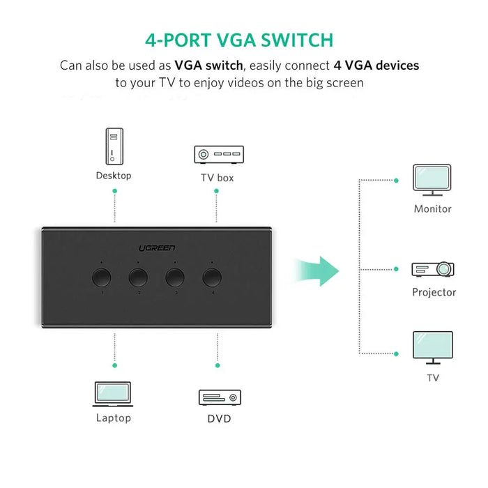 UGREEN 4x1 USB KVM Switch Box 4 In 1 Out Computer Sharing Switcher Keyboard Mouse Printer Monitor Multi-Device 50280 Ugreen