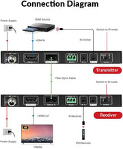 AV Access 4KEX300-F High-End 4K Fiber HDMI Extender, up to 300M/1000ft over Fiber Optic Cable, HDMI 2.0 Transmitter & Receiver Kit, 2-Way IR & RS232 AV Access