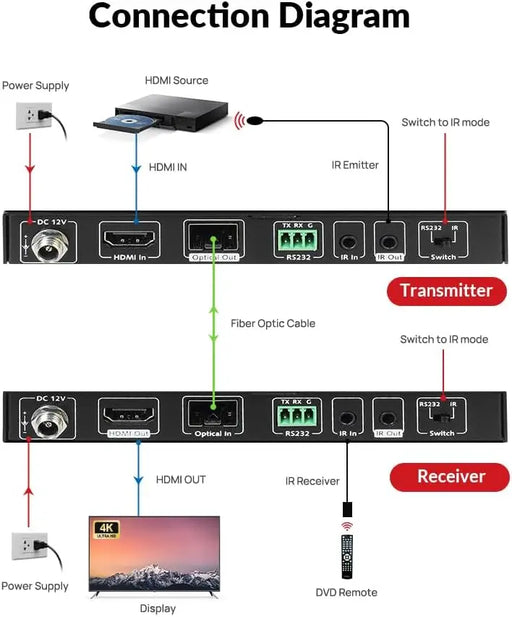 AV Access 4KEX300-F High-End 4K Fiber HDMI Extender, up to 300M/1000ft over Fiber Optic Cable, HDMI 2.0 Transmitter & Receiver Kit, 2-Way IR & RS232 AV Access