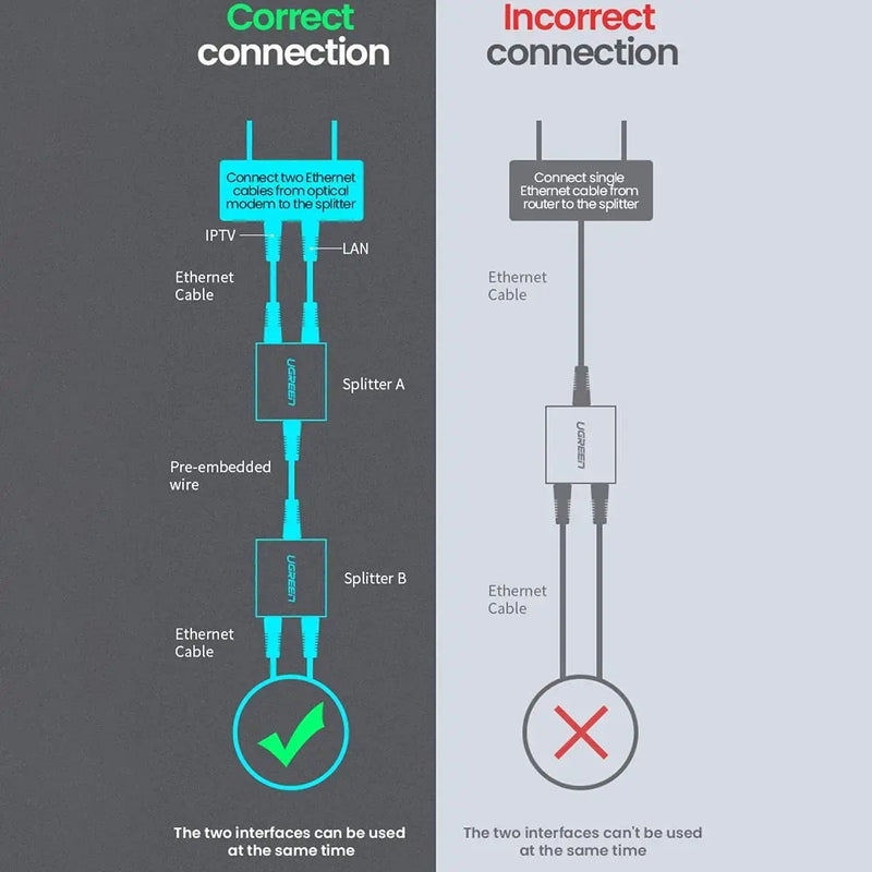 UGREEN RJ45 Splitter 1 to 2 Ethernet Adapter ABS Case Pack of 2 LAN Network Cable Extender Cat5 Cat6 PC Laptop Router Switch 50923 Ugreen