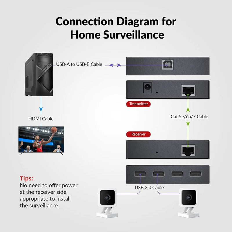 AV Access U2EX60 New USB Extender over Cat5e/6/6a/7 Cable w/ PoC, up to 60m/196ft, Ideal for Home Office, Gaming & Surveillance AV Access