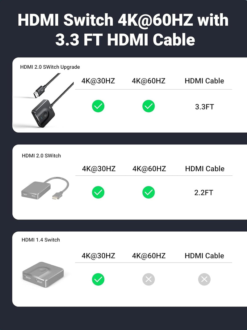 UGREEN 70607 bi-directional 4K60 HDMI 2-in-1-out switch includes 4K60 HDMI cable
