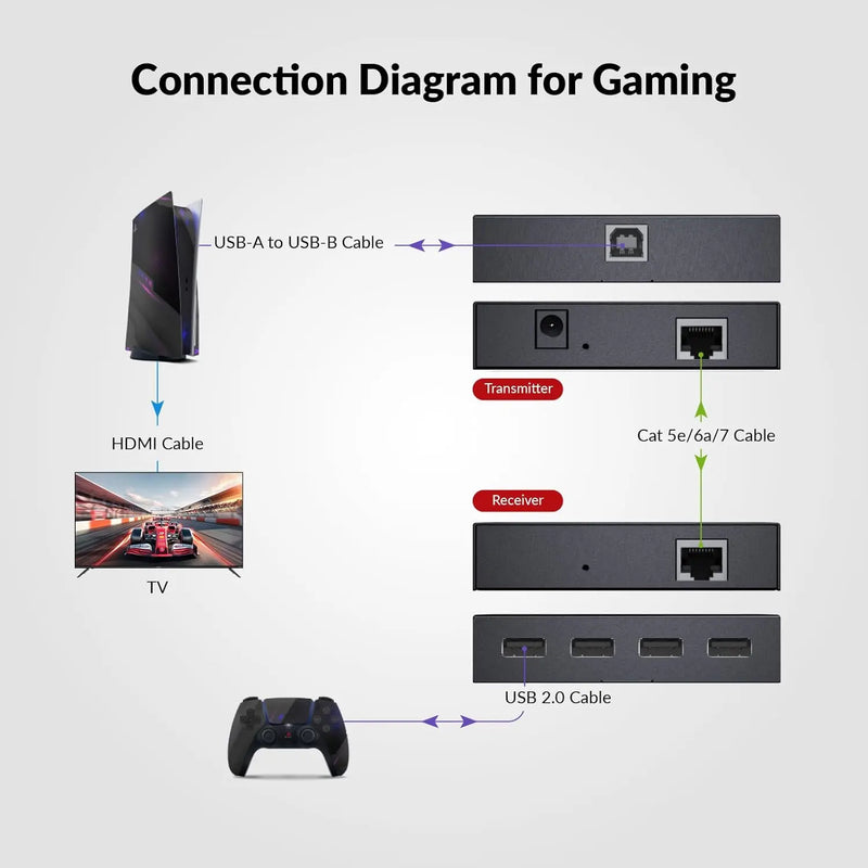 AV Access U2EX60 New USB Extender over Cat5e/6/6a/7 Cable w/ PoC, up to 60m/196ft, Ideal for Home Office, Gaming & Surveillance AV Access