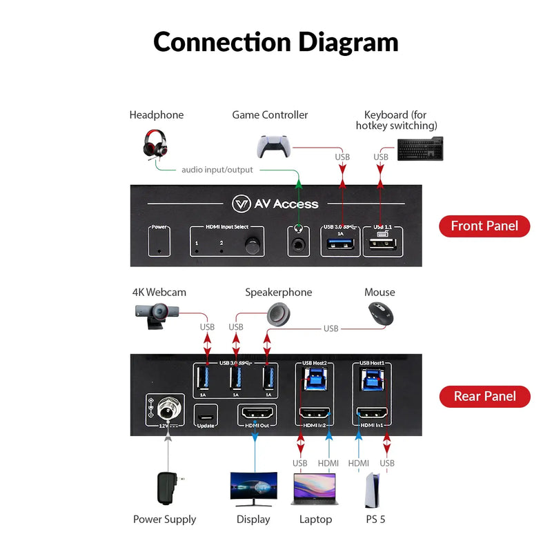 AV Access 8KSW21-KVM High-End 2×1 8K KVM Switch w/ HDMI 2.1 & USB 3.0 Hub, Supports 10K@120hz, 8K@120hz, 1080P@240hz & 2560×1440@144hz, Ideal for Gaming AV Access