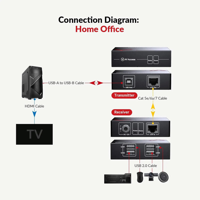 AV Access U2EX50 USB Extender 2.0 over CAT5e with Power Supply, 4x USB2.0 Port up to 60m/196ft, No Driver,Windows,Mac,Linux OS,Mounting Ear AV Access