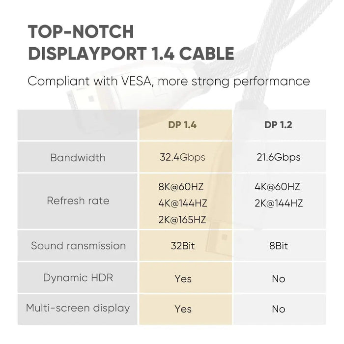 UGREEN 3M DisplayPort 1.4 Cable UHD Gold-Plated Zinc Alloy Braided 8K@60Hz 4K@144Hz 32.4Gbps HDP HDCP Gaming Monitor PC 60844