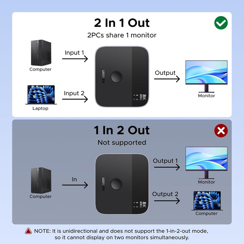 UGREEN 65878 DP and USB-C to DisplayPort switch, 8K60, 2 in 1 out and 1 in 2 out modes