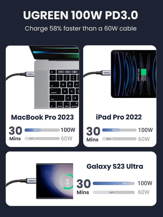 UGREEN USB-C to USB-C Cable 1M 100W PD Aluminum Case MacBook Pro Huawei Matebook iPad Pro Chromebook Samsung Note (70427)