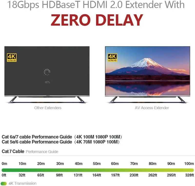 AV Access 4KEX100-H2 HDBaseT HDMI Extender Over Cat5e/6/6a/7 Ethernet up to 330ft/100m 4K@60Hz, Supports HDCP2.2, HDMI2.0, Bi-Directional IR and RS232 Pass-Through, Auto EDID, PoE, CEC, Dolby Vision TeckPot