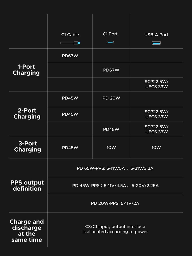 UGREEN Nexode 55996B 20000mAh 67W power bank with built-in USB-C cable specifications