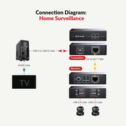 AV Access U2EX50 USB Extender 2.0 over CAT5e with Power Supply, 4x USB2.0 Port up to 60m/196ft, No Driver,Windows,Mac,Linux OS,Mounting Ear AV Access