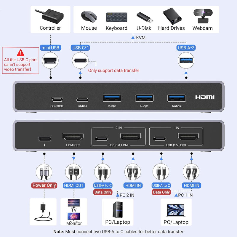 UGREEN CM692 25961 HDMI 2.1 KVM switch for two PCs, 8K60, ports diagram