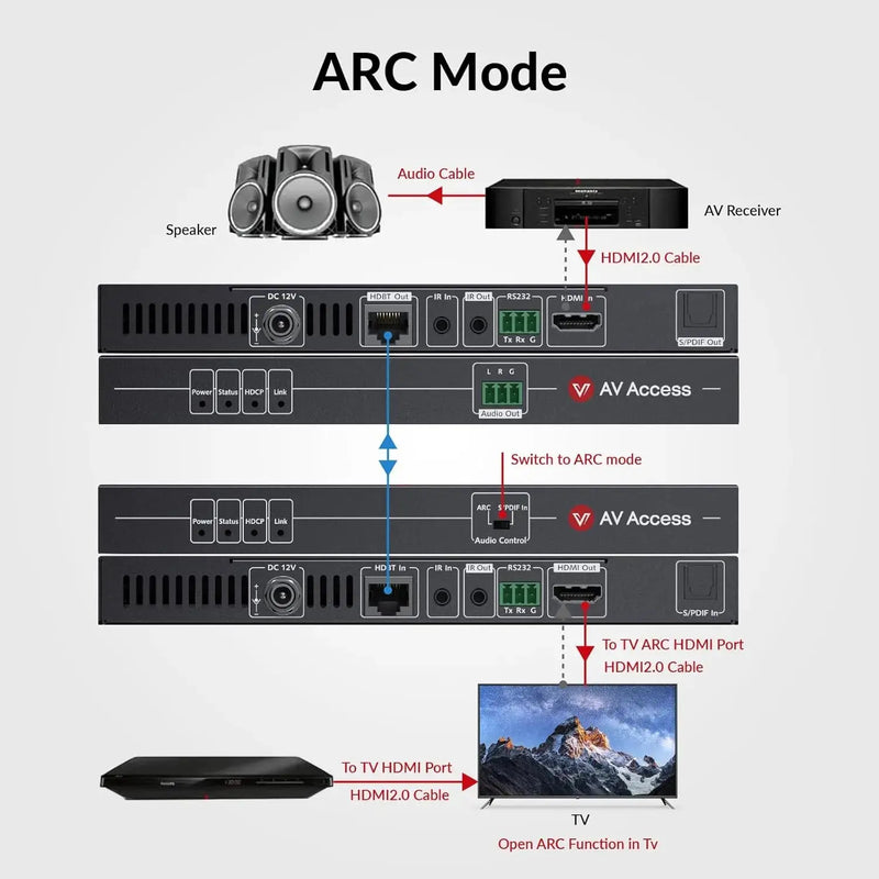 AV Access 4KEX70-ARC-H2 Upgraded 4K HDMI2.0 Extender with ARC, HDBaseT Extender w/ SPDIF Audio Extension, 2-Way IR, CEC, PoC & RS232, 4K@60Hz HDR10 18Gbps over Single CAT5e/6/7 Cable, Ideal for Home Theater AV Access