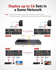 AV Access 4KIP100-KVM 4K HDMI KVM Extender over IP, Over Over Single Cat5e/6, 120m/390ft 3 Ports USB2.0 Extender w/ Zero Latency & 1080P@120Hz, up to 16 Sets with DIP Setting AV Access