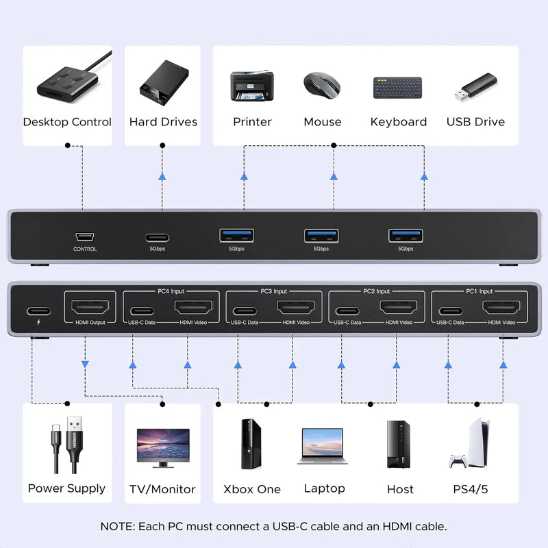 UGREEN 8K@60Hz HDMI KVM Switch for 4 Computers, HDMI 2.1, 4× USB 3.0 Ports (3× USB-A + 1× USB-C), Aluminum KVM, Desktop Controller, Includes 4 HDMI Cables + 4 USB Cables (55397) TeckPot