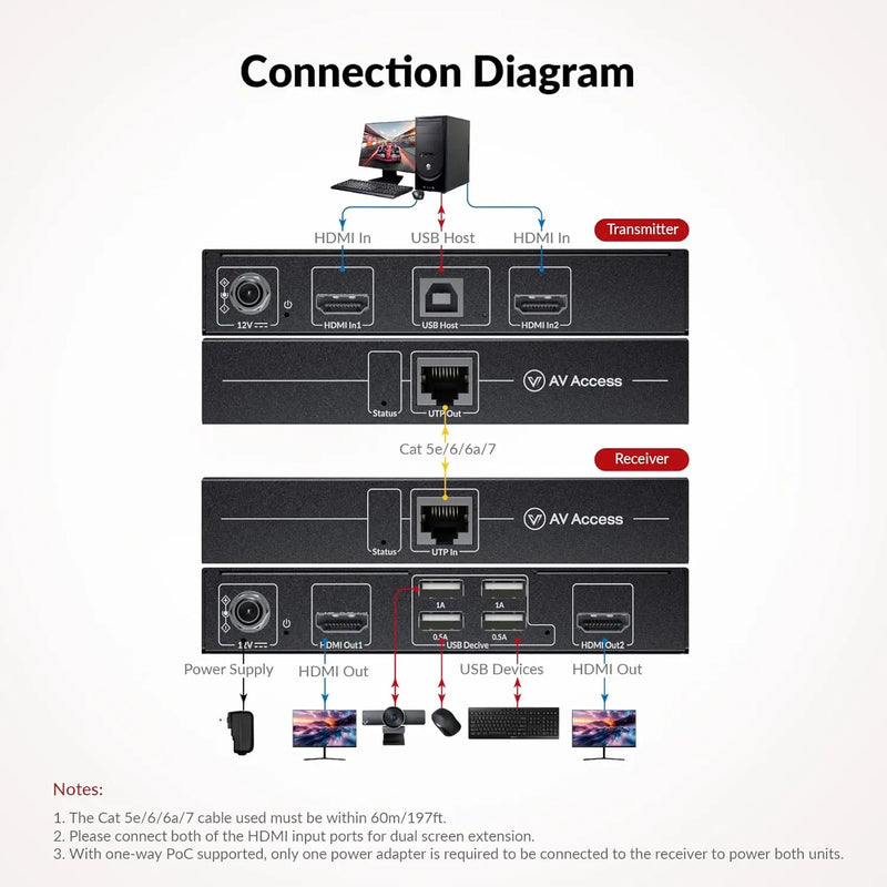 AV Access HDEX60-DM HDMI USB KVM Extender Dual Monitor Over Cat5e/6/6a/7 up to 1080p@60Hz 60m, Zero Latency, Display 2 Monitors with 4 USB 2.0 Ports for Keyboard/Mouse, HDCP 1.4, PoC AV Access