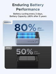 UGREEN Nexode PB727 75701B 10000mAh 55W power bank with built-in USB-C cable enduring battery performance
