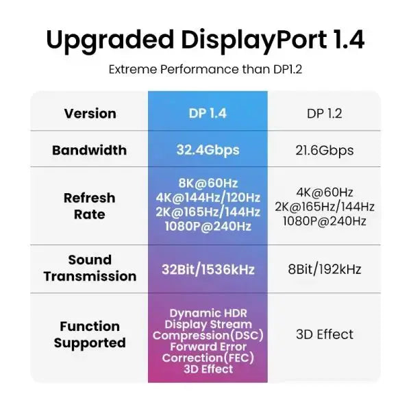 UGREEN DisplayPort 1.4 Cable 5M 8K 60Hz 4K 144Hz HDR High Speed DP to DP Male Gaming Monitor PC Laptop Graphics (80394) Ugreen