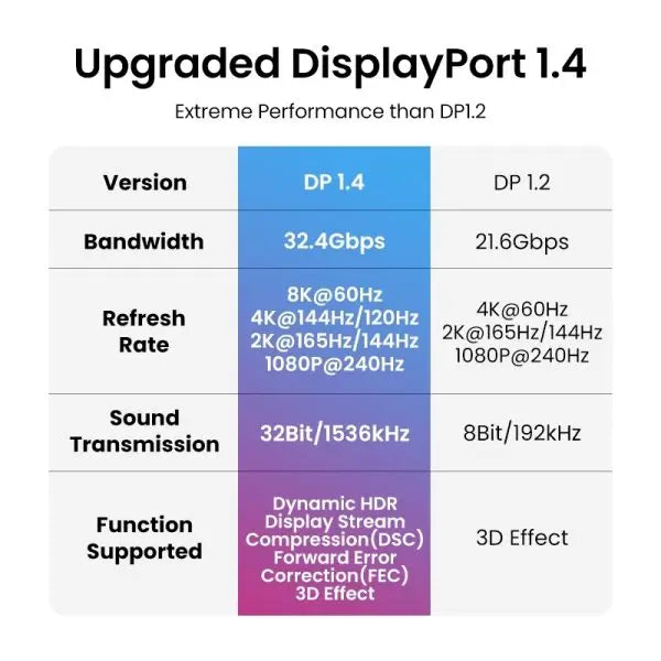 UGREEN DisplayPort 1.4 Cable 5M 8K 60Hz 4K 144Hz HDR High Speed DP to DP Male Gaming Monitor PC Laptop Graphics (80394)