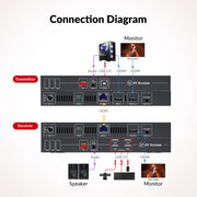 AV Access 4KEX100-KVM-Pro Advanced HDBaseT 3.0 HDMI KVM Extender, Uncompressed 4K@60 up to 100m/330ft, 144/165/240Hz Refresh Rate, Zero Latency AV Access