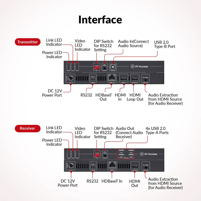 AV Access 4KEX100-KVM-Pro Advanced HDBaseT 3.0 HDMI KVM Extender, Uncompressed 4K@60 up to 100m/330ft, 144/165/240Hz Refresh Rate, Zero Latency AV Access