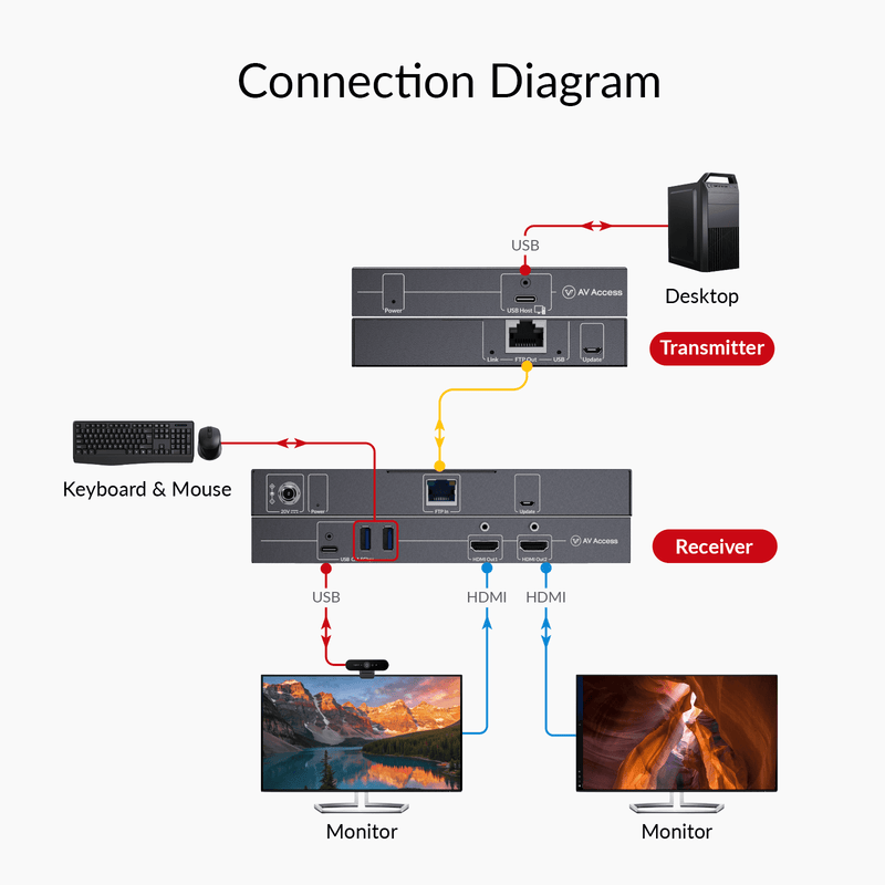 AV Access 4KEX100D-DM