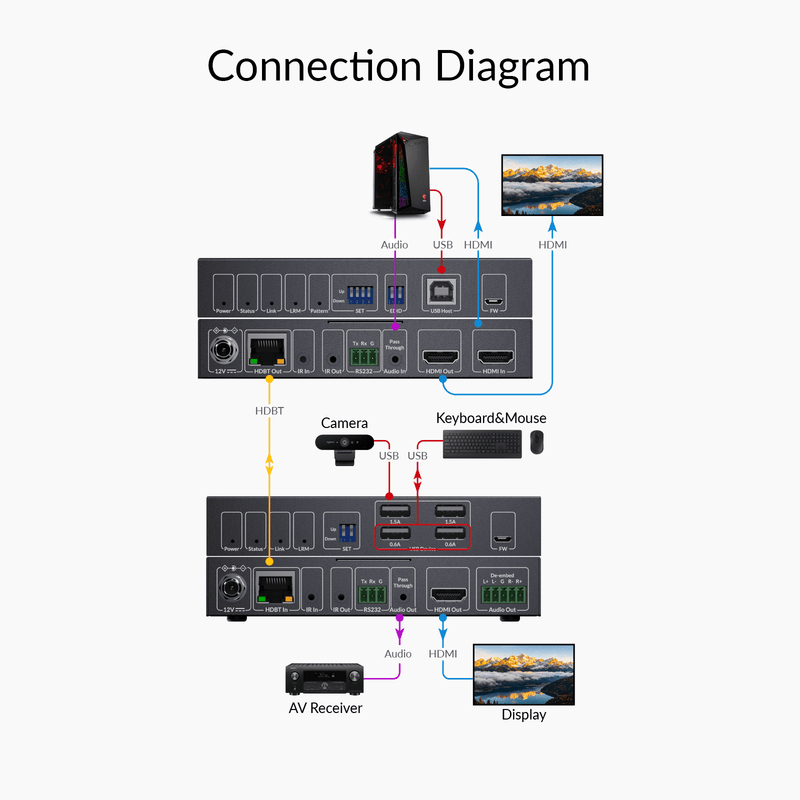 AV Access 4KEX150-KVM