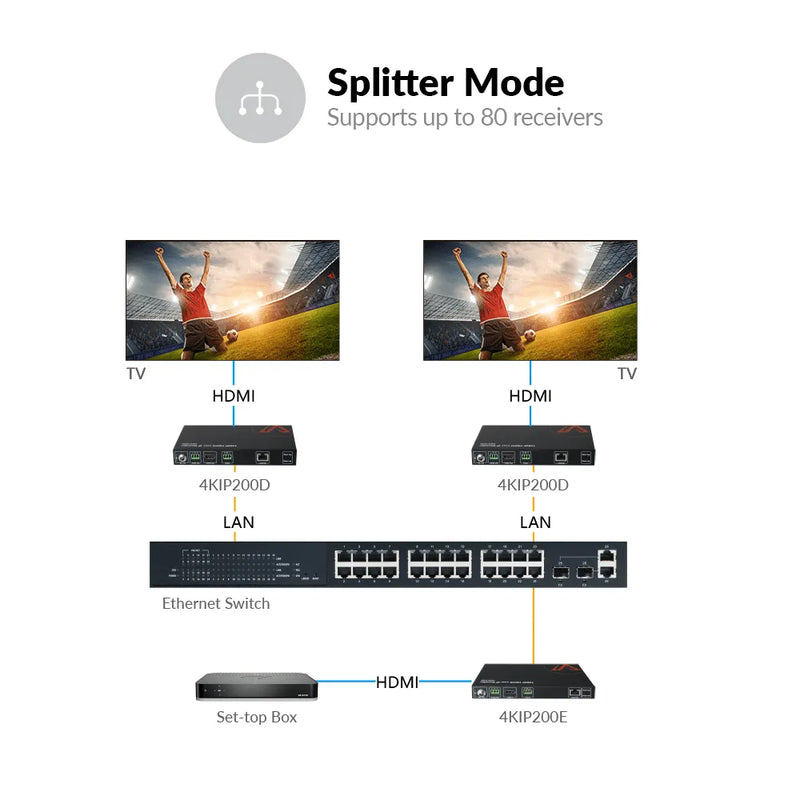 AV Access 4KIP200D 4K@30Hz AV over IP Decoder with 8×8 Video Wall, VDirector, PoE & RS232