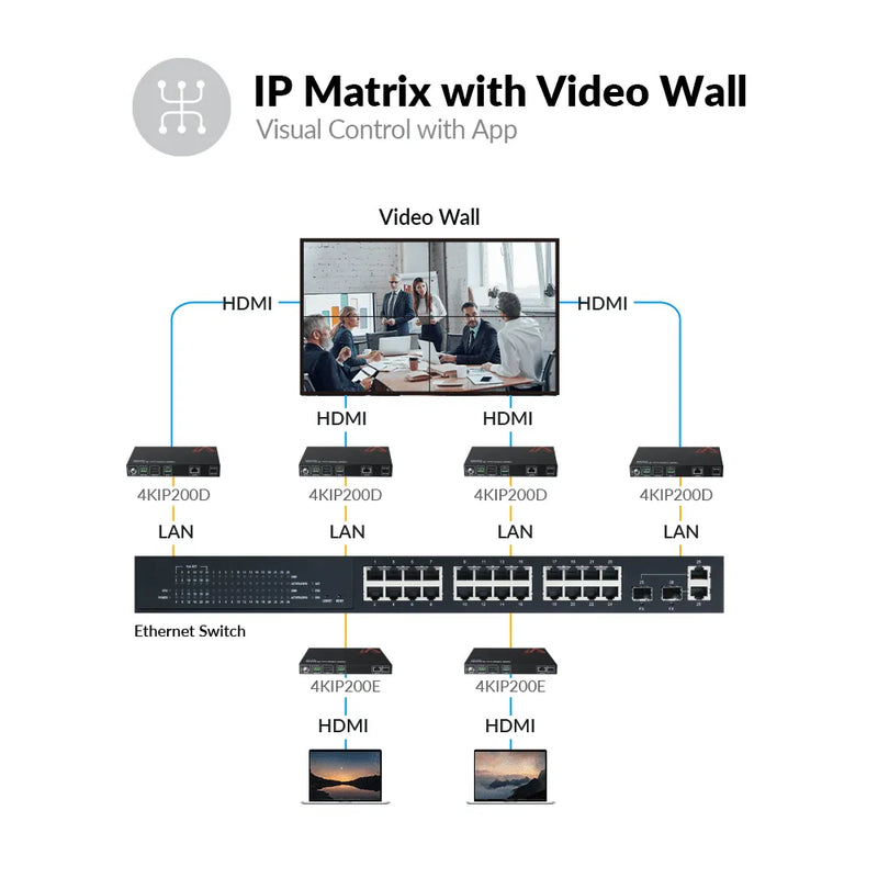 AV Access 4KIP200E 4K@30Hz AV over IP Encoder with 8×8 Video Wall, VDirector, PoE & RS232