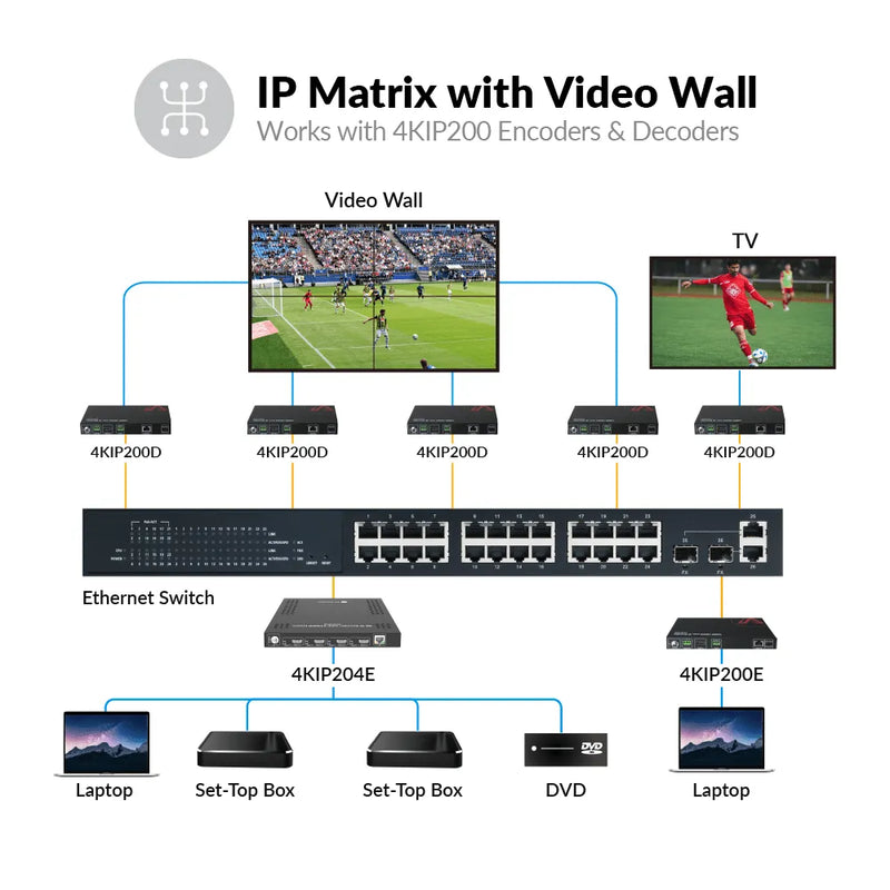 AV Access 4KIP204E 4-Input 4K AV over IP Encoder for HDMI Matrix & 8×8 Video Wall