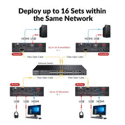AV Access 4KIP500F-KVM Advanced 4K Fiber KVM Extender over IP, up to 550m/1800ft, Zero Latency, 3xUSB 2.0 Ports, Ideal for Remote PC Control in Server Room AV Access
