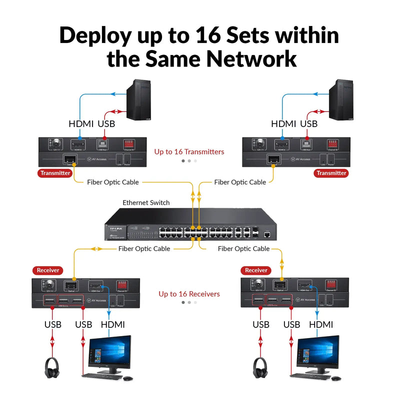 AV Access 4KIP500F-KVM Advanced 4K Fiber KVM Extender over IP, up to 550m/1800ft, Zero Latency, 3xUSB 2.0 Ports, Ideal for Remote PC Control in Server Room AV Access