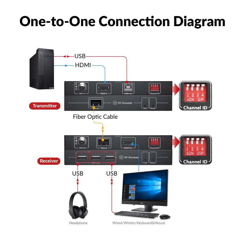 AV Access 4KIP500F-KVM Advanced 4K Fiber KVM Extender over IP, up to 550m/1800ft, Zero Latency, 3xUSB 2.0 Ports, Ideal for Remote PC Control in Server Room AV Access